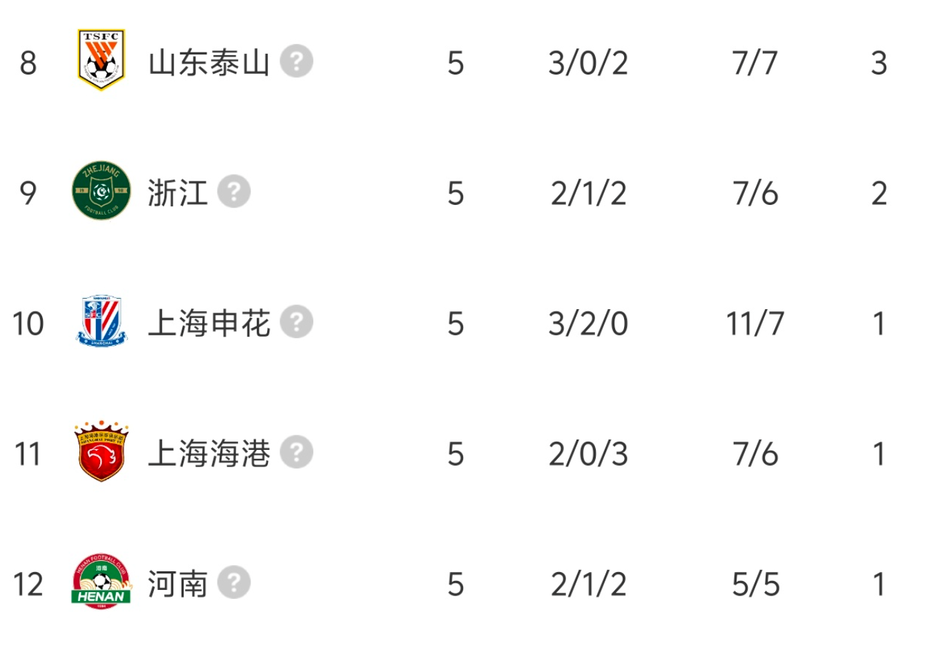 中超9队被罚分：5队已回正4队负分，国安5轮负1分排倒数第4